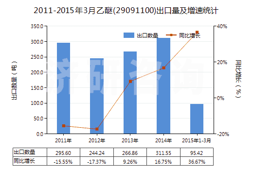 2011-2015年3月乙醚(29091100)出口量及增速統(tǒng)計(jì)